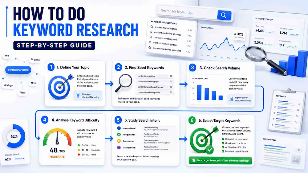 How to do Keyword Research Step by Step